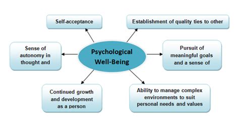 Assessing the Impact of Disturbing Dreams on Psychological Well-being