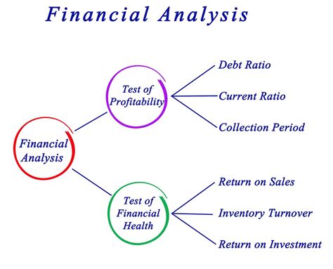 Assessment of Financial Value