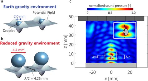 Beyond Gravity: Levitation in Space and Its Potential Applications