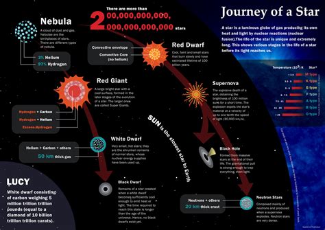 Bio: The journey of a star