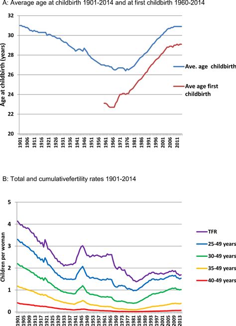 Birth Age Facts