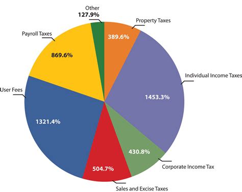 Breakdown of Her Sources of Income