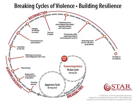 Breaking the Cycle: Tools for Recovery