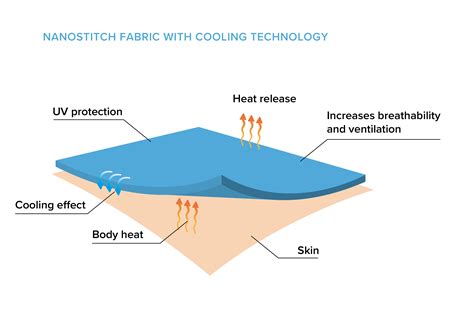 Breathability and Cooling: Optimal Fabrics for a Refreshing Sleep