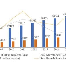 Bridging the Gap Between Rural and Urban Areas: Fostering Inclusive Growth