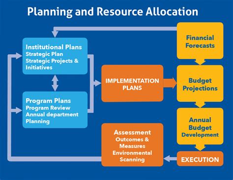 Budget Allocation and Financial Planning