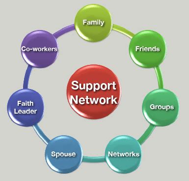 Building a Support Network: Surrounding Yourself with Success