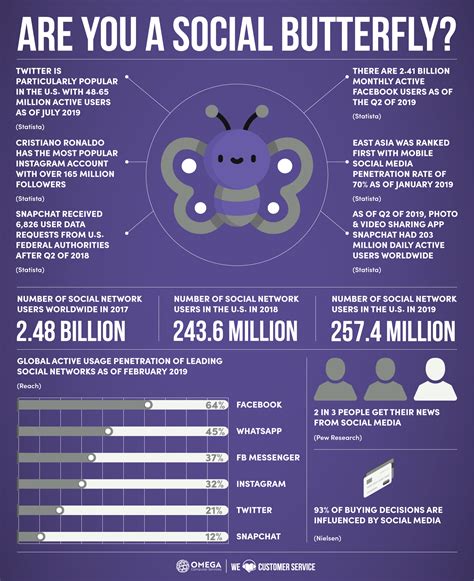 Butterfly's Social Media Influence