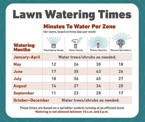 Calculating Water Usage and Efficiency of an Irrigation System