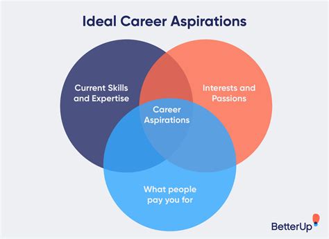 Career Aspirations and Objectives of the Multitalented Star