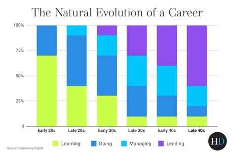 Career Evolution of the Esteemed Individual