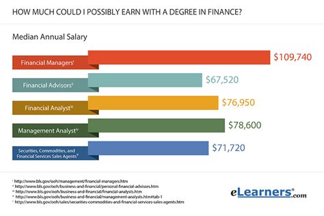 Career Finances and Professional Earnings