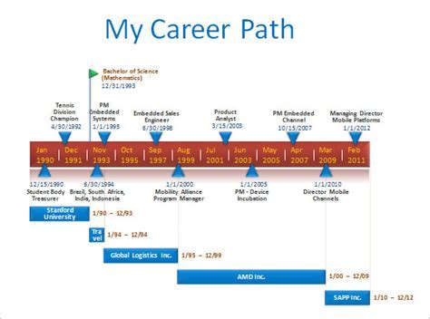 Career Milestones and Accomplishments of the Talented Individual