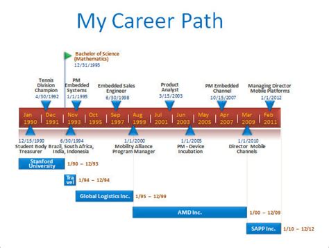 Career Path: Achievements and Milestones