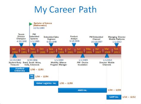 Career Trajectory and Notable Milestones