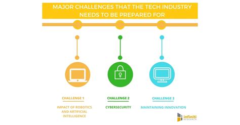 Challenges Faced by Vyona in the Industry