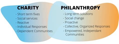 Charity and Philanthropy Efforts