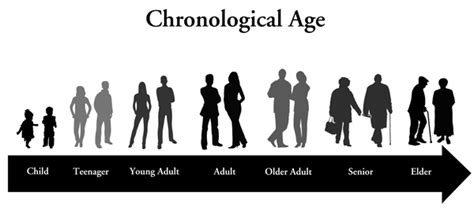 Chronological Age of the Actress