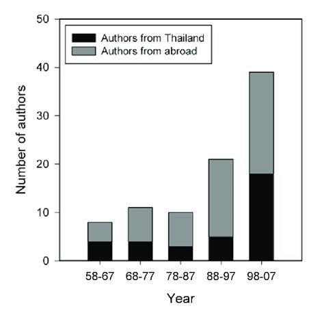 Chronological Growth of Thais