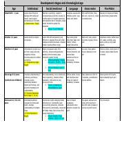 Chronological Stage of Kayla