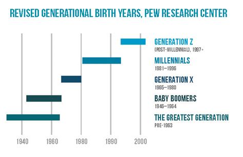 Chronological Year of Birth Investigation, Actual Generational Stage, and Optimal Time Span