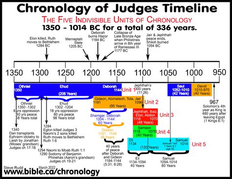 Chronological Years Are Just a Number