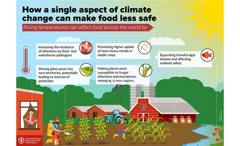 Climate Change: The Emerging Menace to Food Security