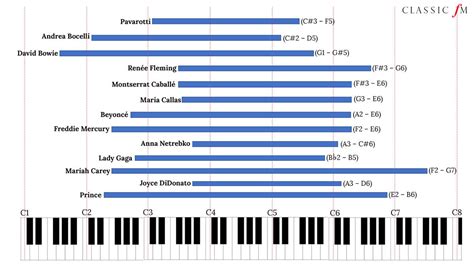 Comparing Achievements of Vocalists to Other Musical Icons