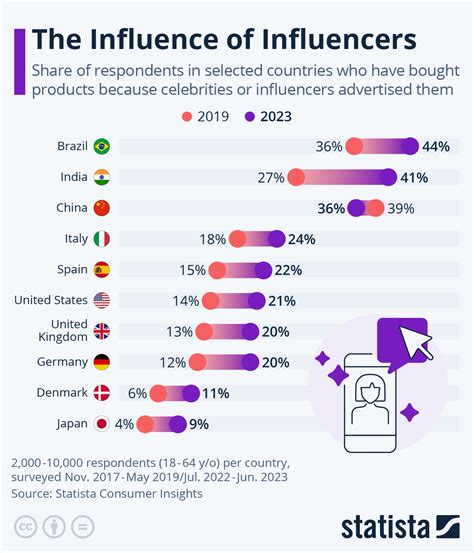 Comparing Amanda Lee to Other Influencers in the Industry