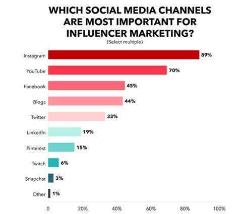 Comparing Cara's Success to Other Influencers