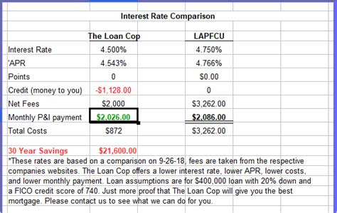 Comparing Interest Rates and Fees