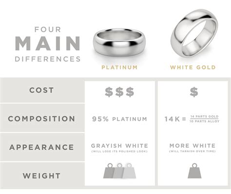 Comparison between White Gold and Platinum: A Glimpse into Two Lavish Metal Choices for Jewelry