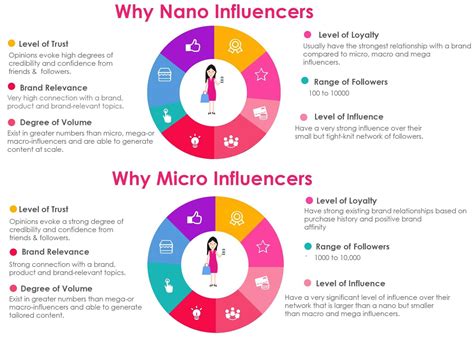 Comparison of Mariand with Other Social Media Influencers