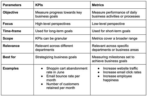 Comparison of Mona Wales Metrics with Standard Industry Measures