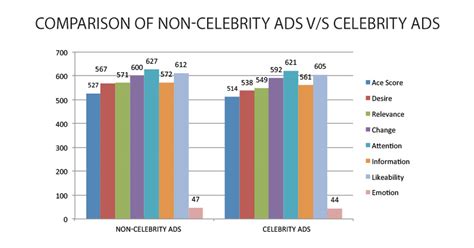 Comparison to Other Celebrities in Industry