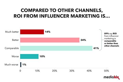 Comparison to Other Influencers