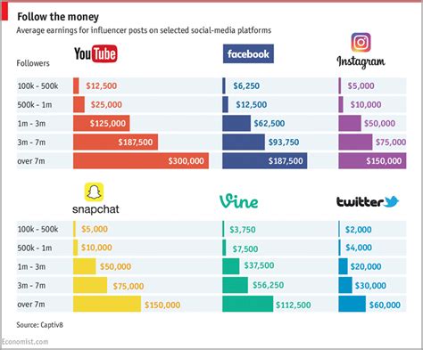 Comparison to Other Influencers's Earnings