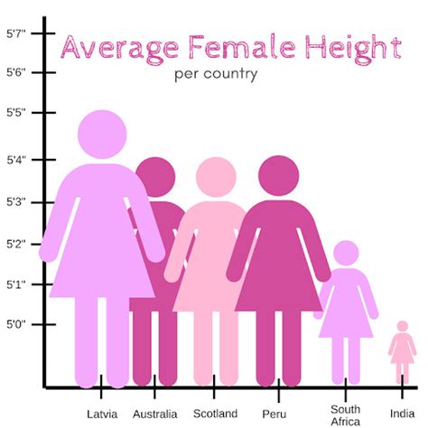 Comparison to average height of women