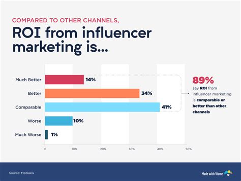 Comparison to other influencers in industry