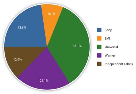 Comparison to other popular figures in the industry