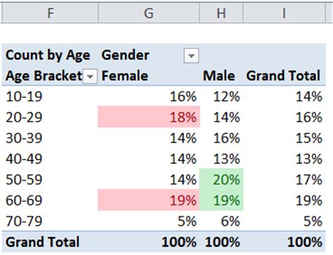 Comparison to peers in her age bracket