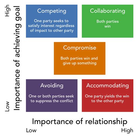 Confrontation or Communication: Choosing the Right Approach