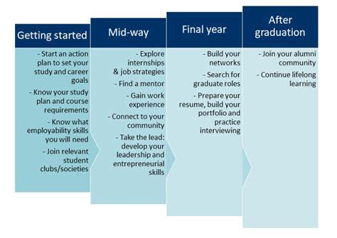 Continued Progress and Advancement in Professional Journey