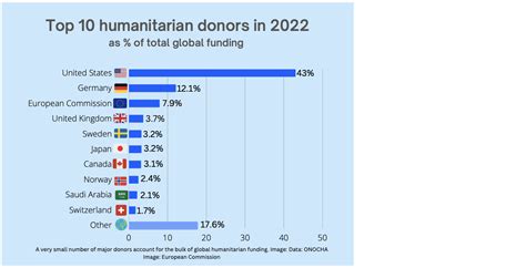 Contributions Toward Humanitarian Causes