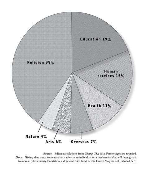 Contributions to Charitable Causes and Generous Philanthropy of the Esteemed Individual