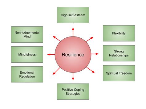 Creating a Resilient Personal Identity