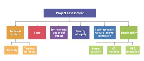 Critics' Assessments of Works and Projects