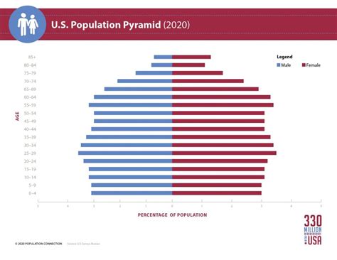 Current Age Information