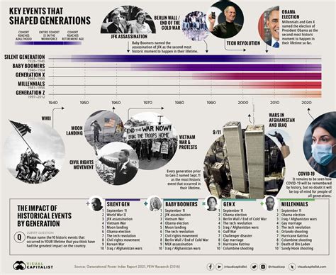 Current Age and Significant Life Events