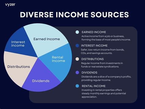 Debbie's sources of income and investments